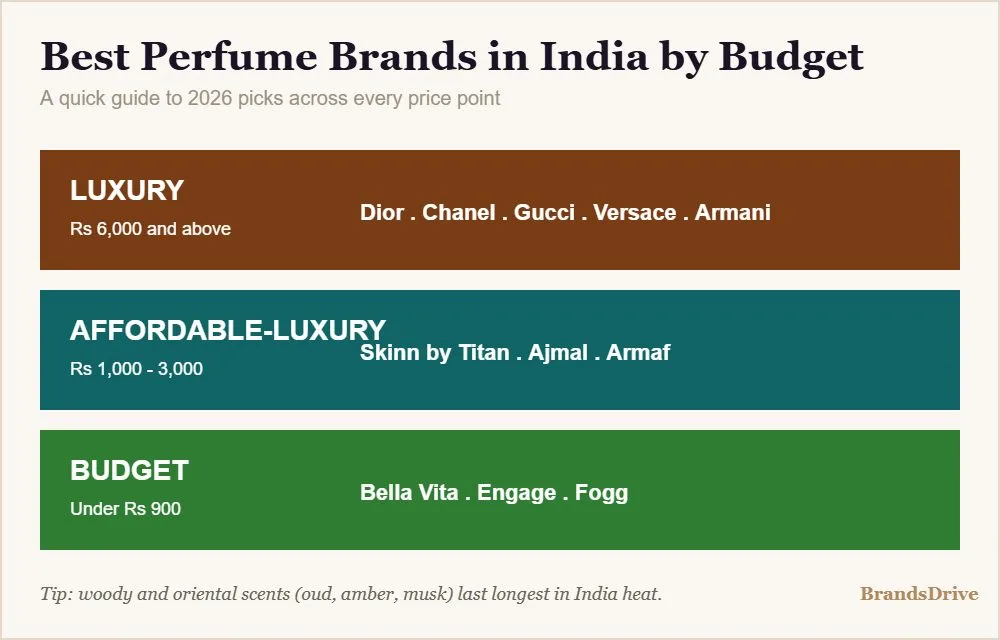 Best perfume brands in India by budget - luxury, affordable-luxury and budget tiers